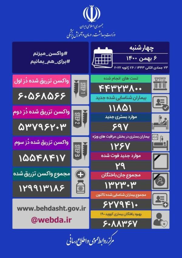 شناسایی 11851 بیمار جدید کووید19 شناسایی 11851 بیمار تازه کووید19